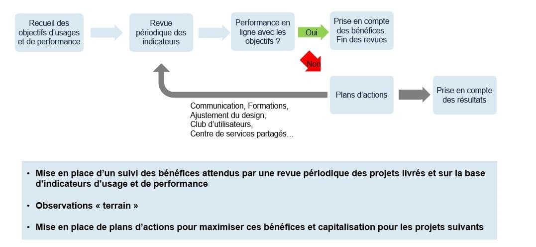 Restructuration Des Dsi Vers Un Pilotage Des Projets Par La Valeur Palmer Consulting Conseil En Management