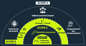 Scope 4 : les impacts positifs dans les bilans carbone